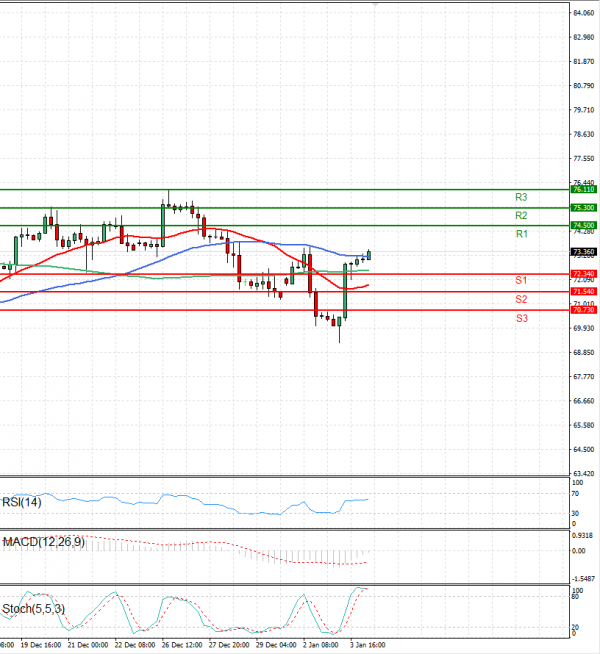 Crude Oil EU Session Analysis For CFD Instruments 2024 01 04 Fortrade   CRUDE OIL 